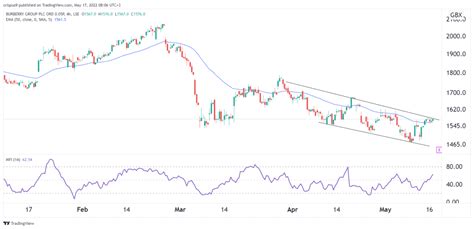 burberry market capitalisation|Burberry share price analysis ahead of Thursday’s first.